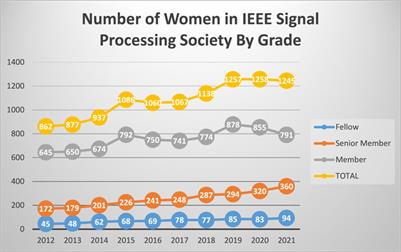 Editorial: Women in signal processing